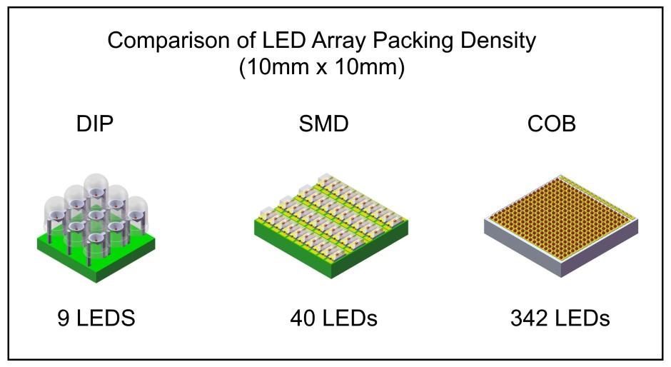 LED Array Packing Density Comparison