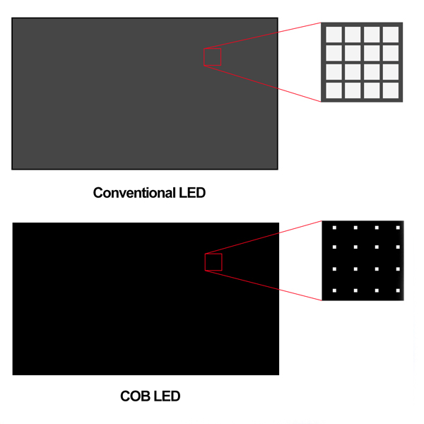 LED COB technology