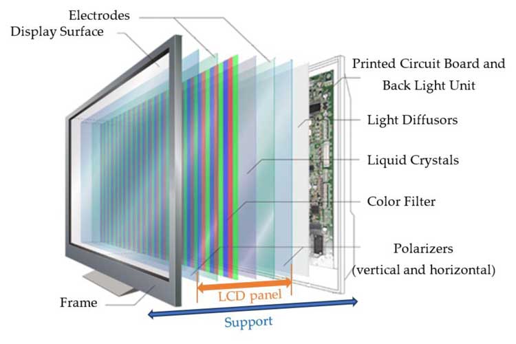The Composition Of LCD
