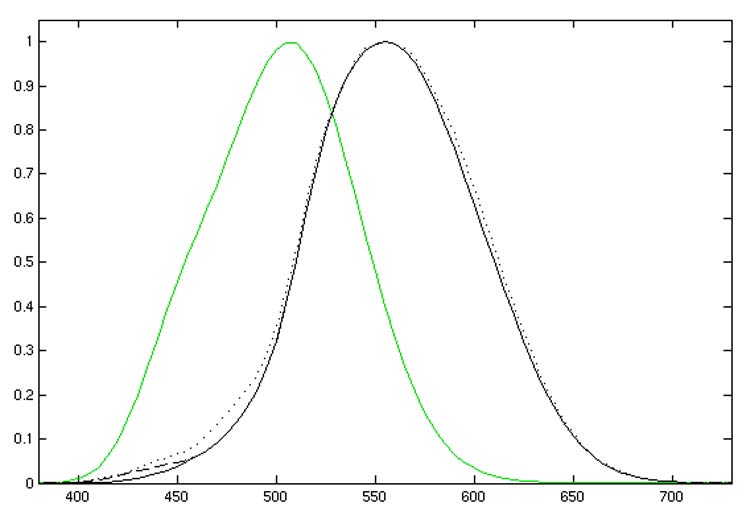Photopic (black Line) And Scotopic (green Line) Luminosity Functions