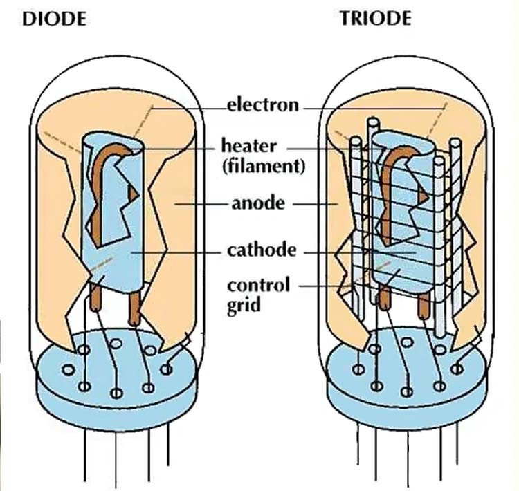Diode And Triode
