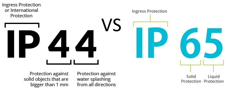 IP44 contre IP65