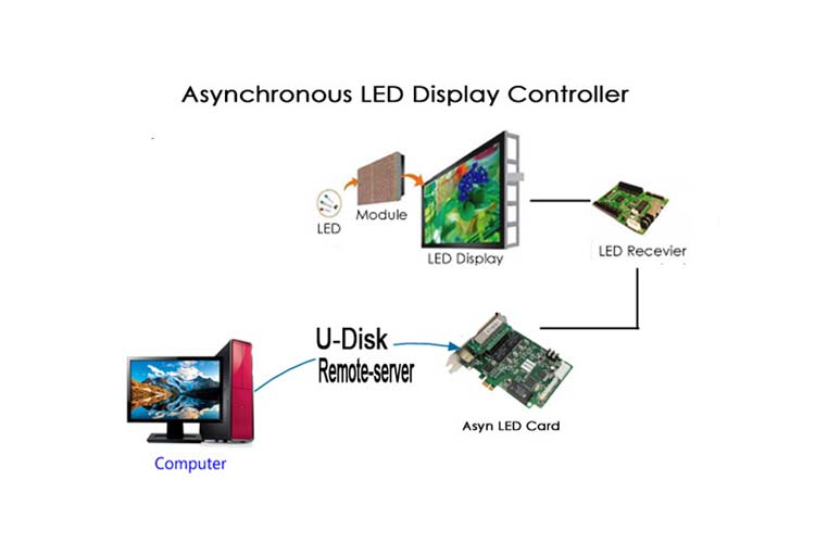 Asynchronous LED Display Controller
