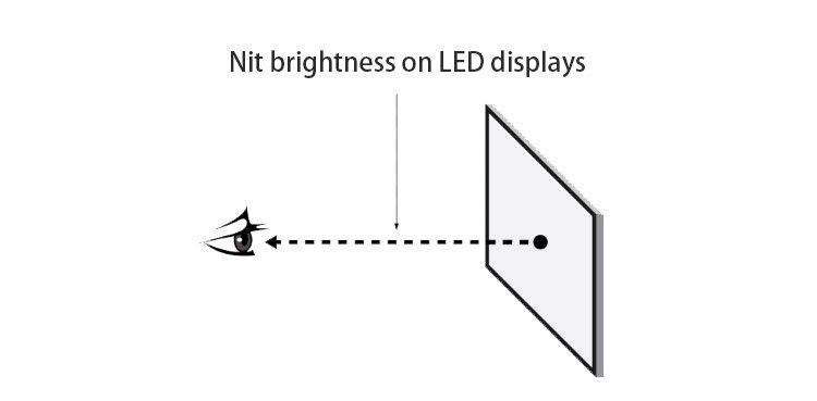 Nit Brightness On LED Displays