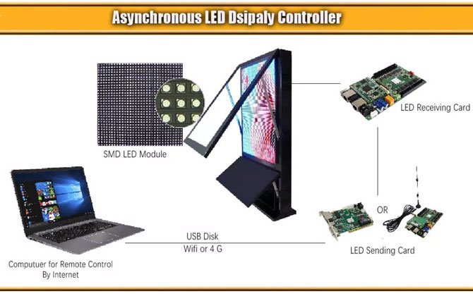 Asynchronous LED Dsipaly Controller