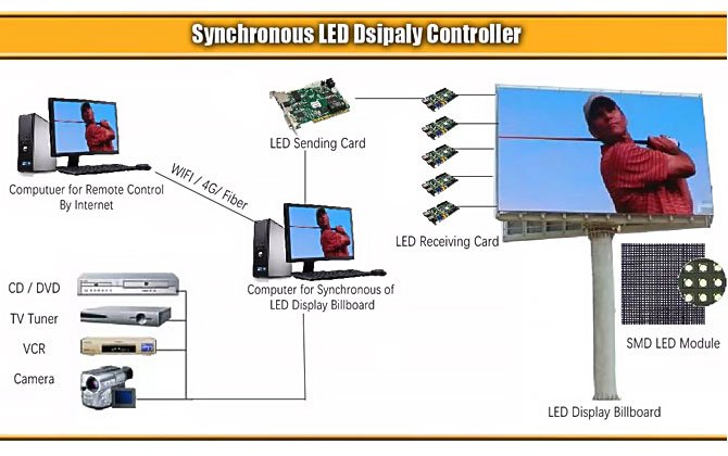 Synchronous LED Dsipaly Controller
