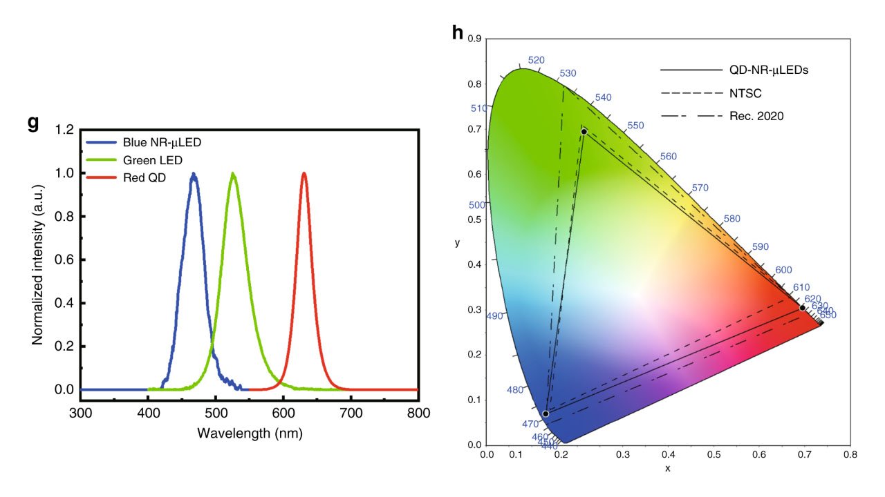 Größerer Farbumfang von Quantum Dot LEDs