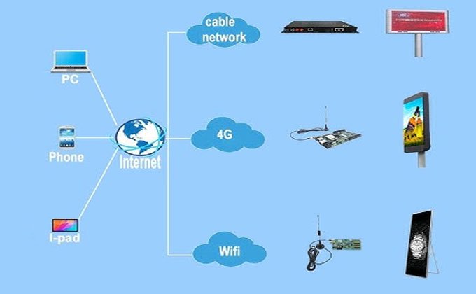Cloud Control Of LED Billboard