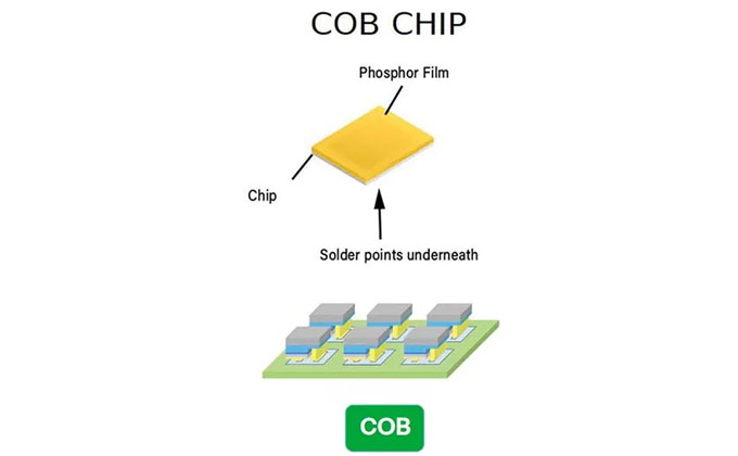 Módulos de LED para ambientes internos com design de chip de LED