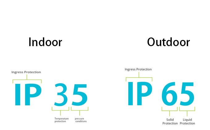 Classificação de proteção de módulos de LED internos