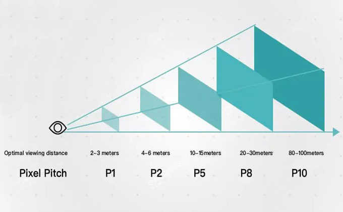 Pixel pitch dello schermo di visualizzazione della segnaletica a LED