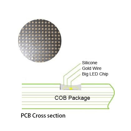 Technologie d'emballage LED COB