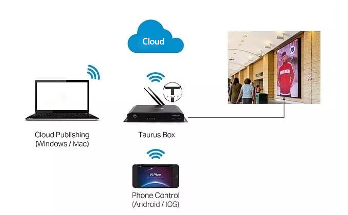 Cloud Service Model Of Novastar TB2