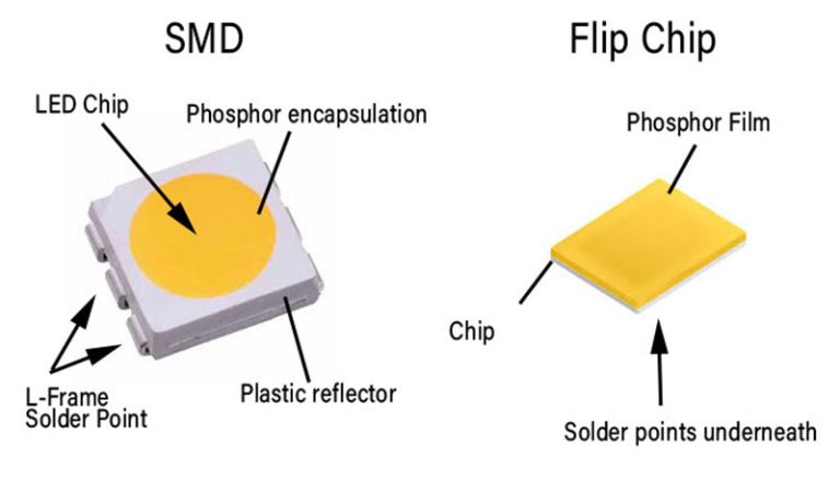 Flip Chip LED Displays vs SMD: A Buyer's Guide - JYLED