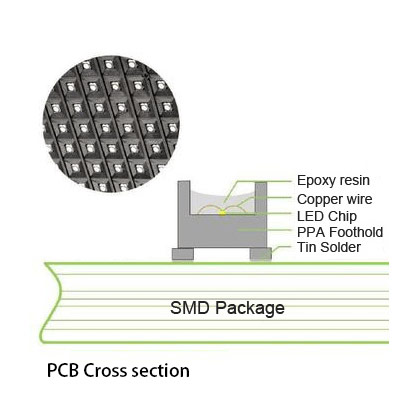 Technologie d'emballage LED CMS