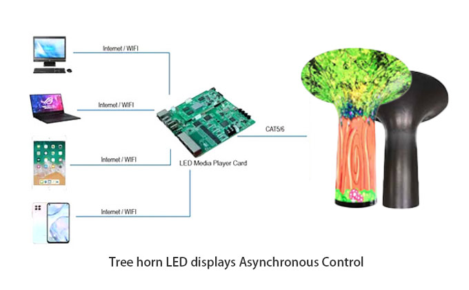 Displays LED Tree Horn Controle Assíncrono