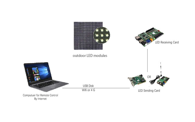 Módulos LED para exterior de controle assíncrono