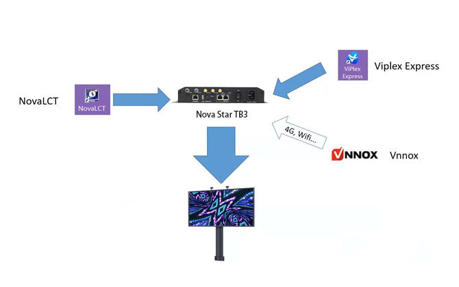 Vorteile des Unternehmens Nova Star TB3