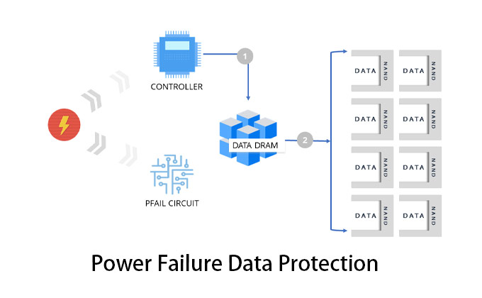 Power Failure Data Protection
