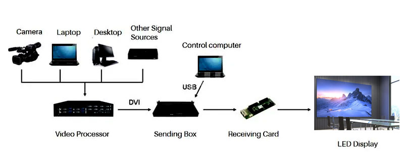 Schaltplan eines LED-Videoprozessors