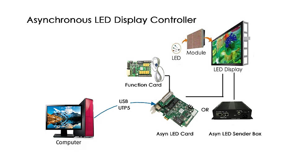 Asynchronous Control Mode For LED Displays