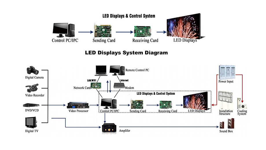 Block Diagram Of An LED Screen Control System