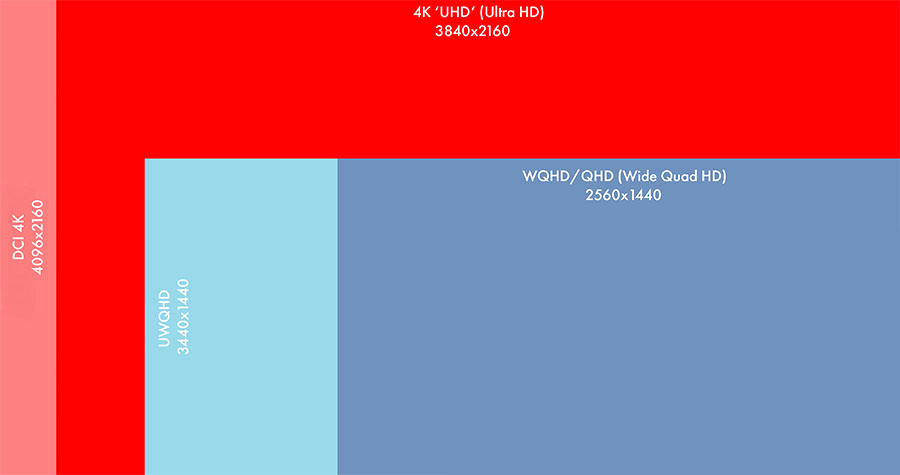 Comparaison des résolutions 2K et 4K grand public