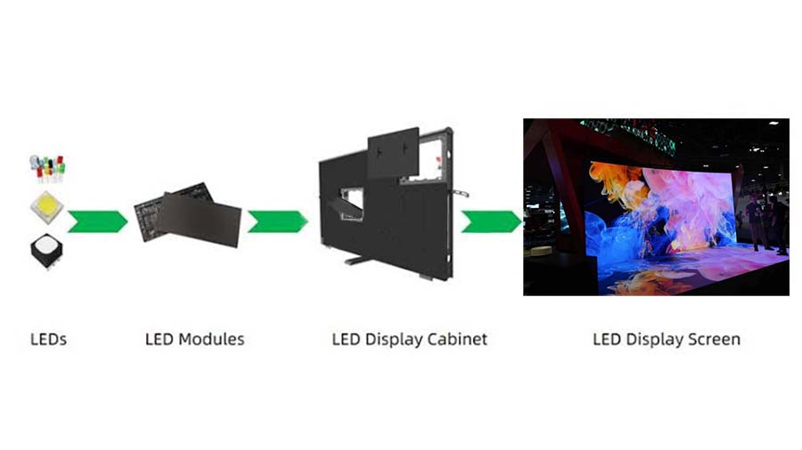 Écran LED traditionnel